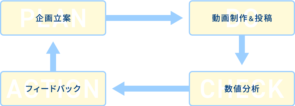 運用の流れPDCA