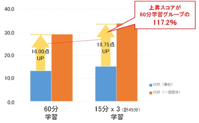 学習時間を細かく分けた「45分」で「60分」と同等以上の学習効果を発揮