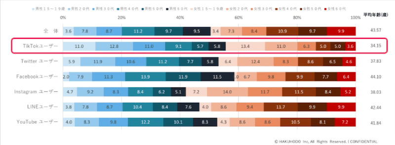 DIGIDAY｜日本の TikTok ユーザーは平均34歳、博報堂調査が示す実態