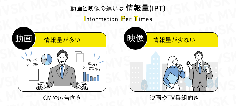 動画制作と映像制作では情報量（IPT）が異なる